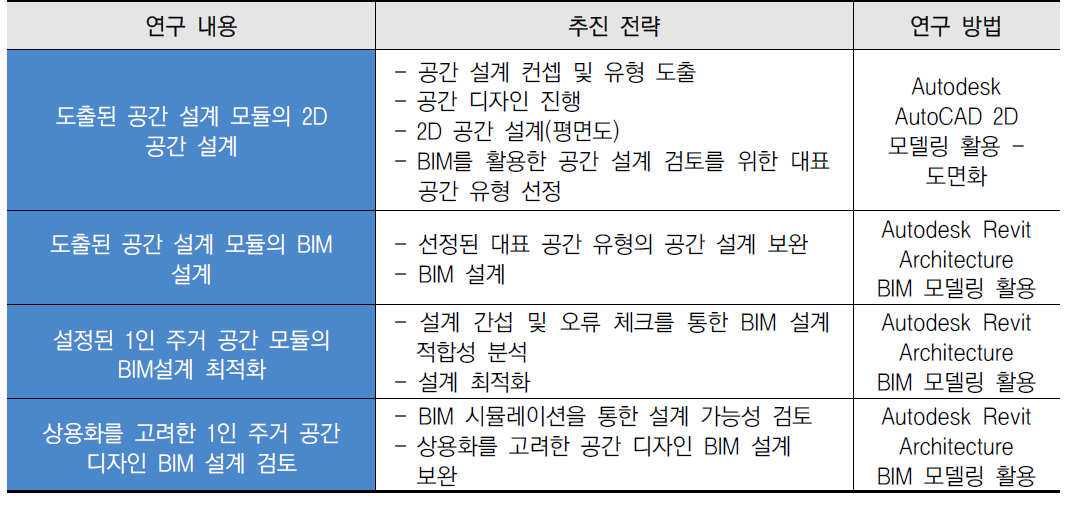 연구 내용별 추진전략 및 방법 3