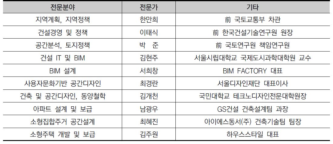 전문가 그룹 현황