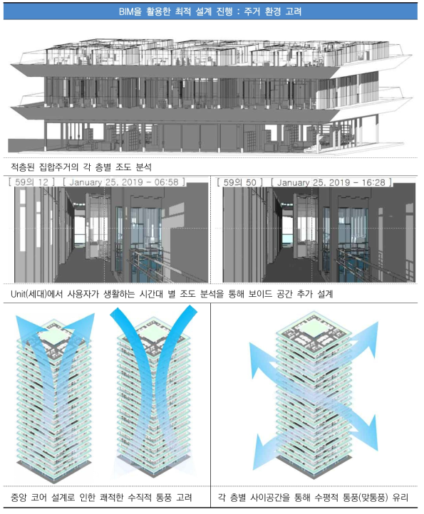 BIM을 활용한 최적 설계 진행 : 주거 환경 고려