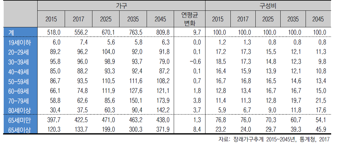 연령별 1인 가구 수 변화 추이 (단위 : 만 가구, %)