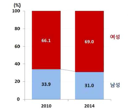 1인 가구의 성별 분포