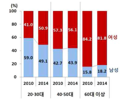 연령대별 1인 가구의 성별 분포