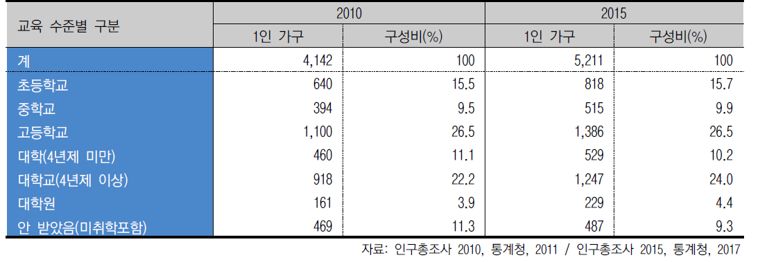 1인 가구의 교육수준 구분 (단위 : 천 가구)