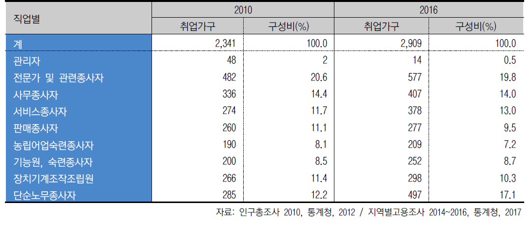 1인 취업가구의 직업별 분포 (단위 : 천 가구)