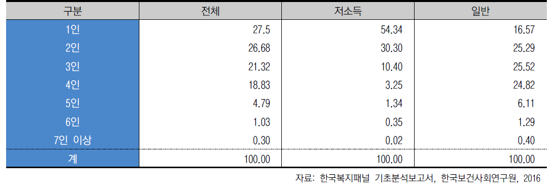가구규모별 소득 분포 (단위:%)