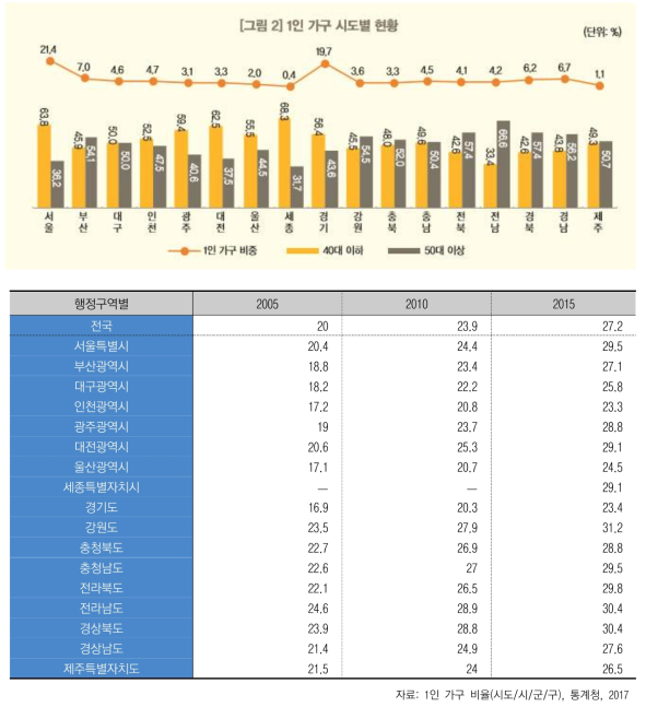 1인 가구 시도별 현황 (단위:%)