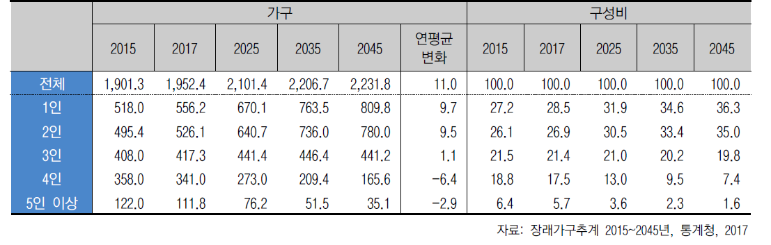 주요 가구원수별 가구, 2015~2045 (단위 : 만 가구, %)