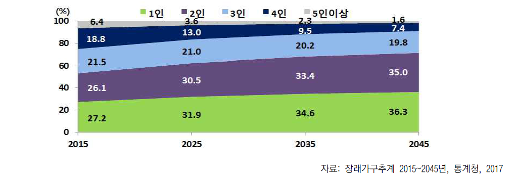 주요 가구원수별 구성비 추이