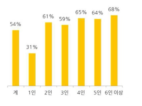 가구원수별 자가비중