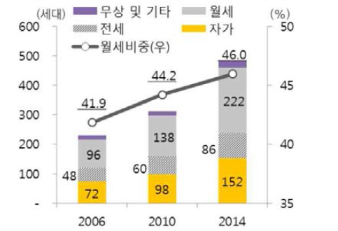 1인 가구의 점유형태 추이