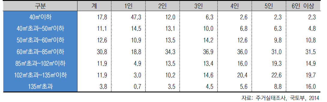 가구원수별 거주면적 (단위 : %)