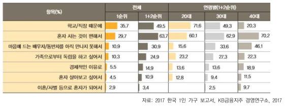 1인 가구의 생활 동기