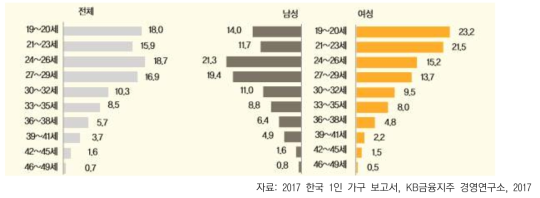 혼자 살기 시작한 나이 (단위:%)