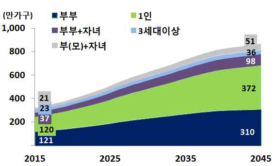 65세 이상 가구유형별 가구