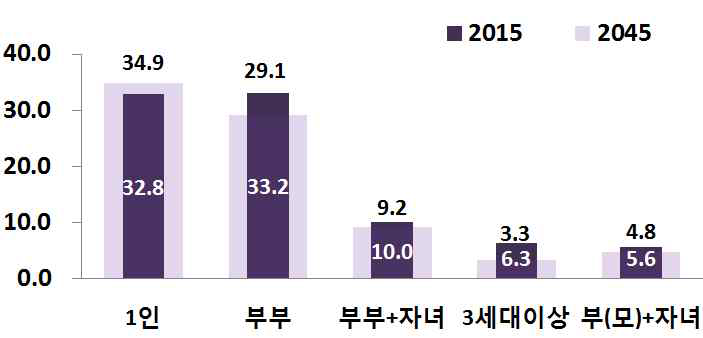 65세 이상 가구유형별 구성비