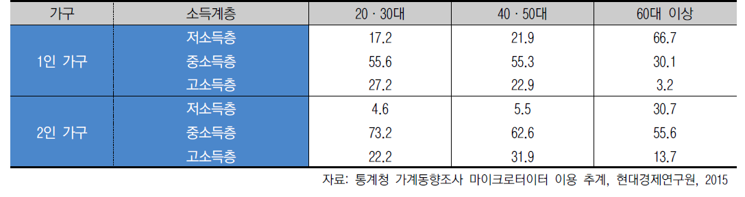 가구유형별 소득계층 비중 (단위:%)