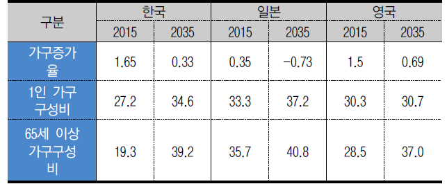 국가별 가구 증가율