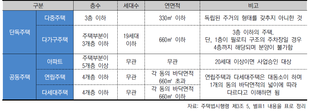 주거 형태의 분류