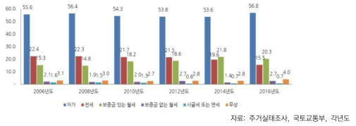 주택 점유형태 추이 (단위:%)