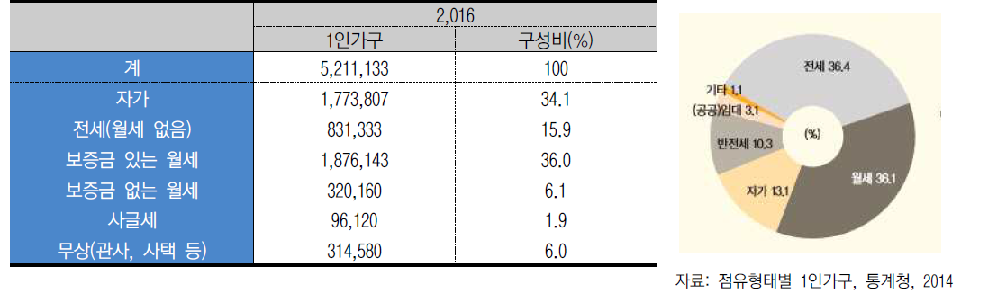 1인 가구의 거주 주거 점유 형태 (단위:가구)