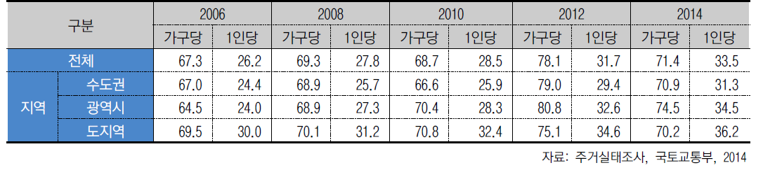 가구당·1인당 주거사용면적 증가 추이 (단위 : ㎡)