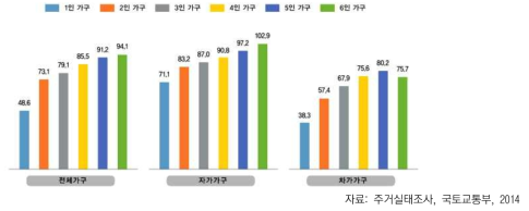 가구원수별 주거사용면적 (단위:㎡)