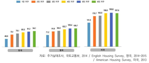 국가 간 가구원수별 주거사용면적 비교 (단위:㎡)