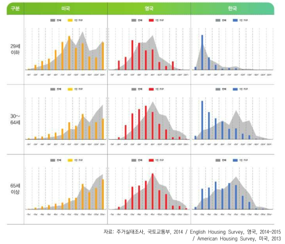 가구주 연령대별 주거사용면적 분포 : 미국, 영국, 한국