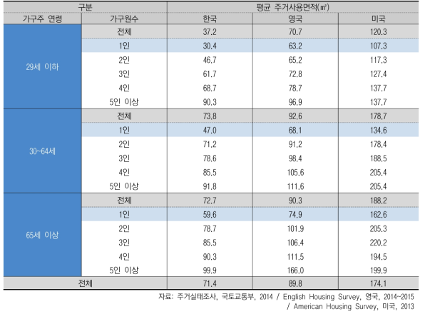 가구주 연령대·가구원수별 평균 주거사용면적 (단위: ㎡)