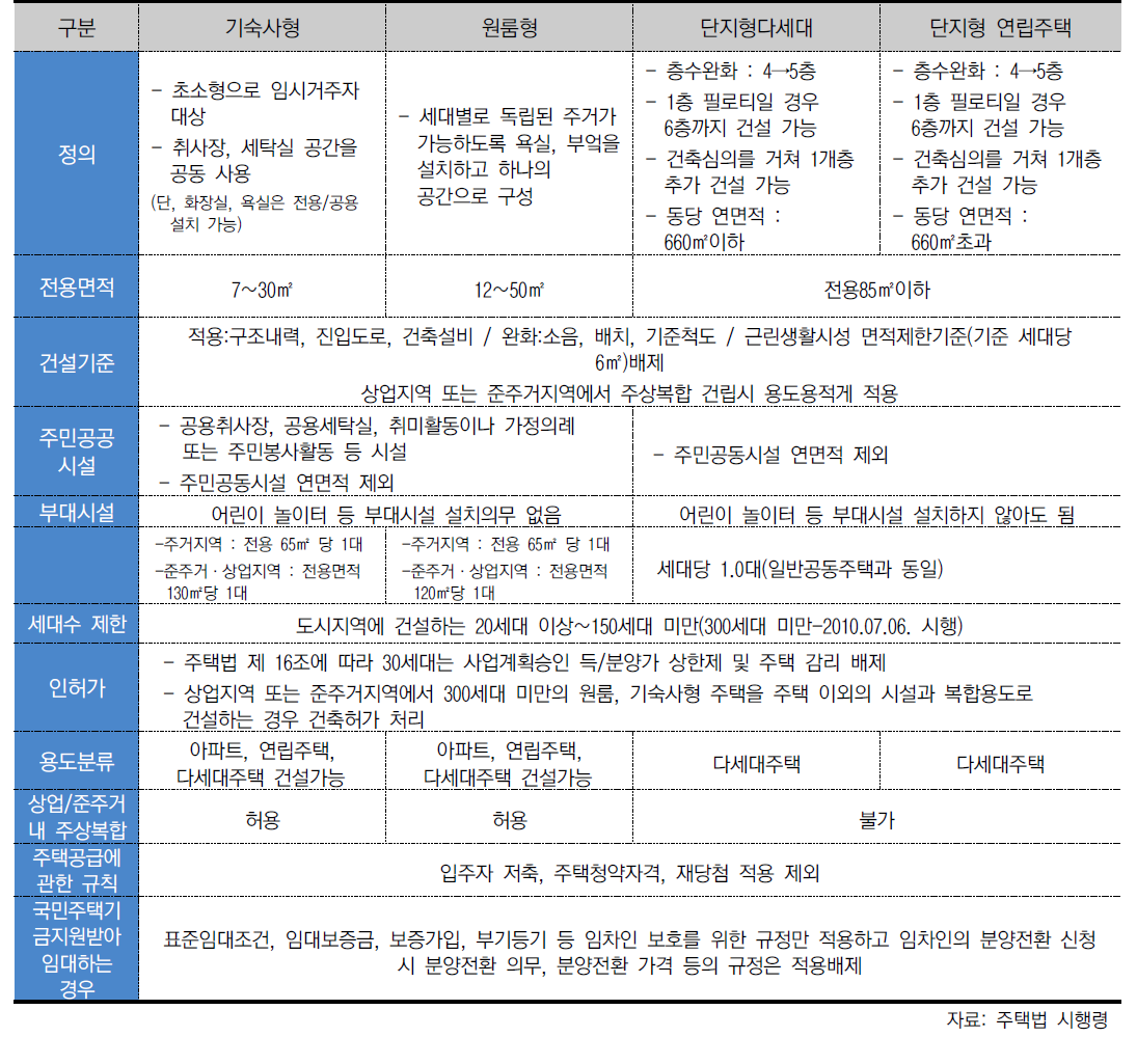 도시형생활주택의 종류 비교