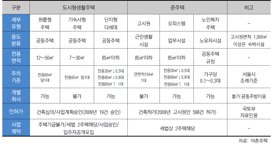 도시형생활주택 vs 준주택 제도 비교