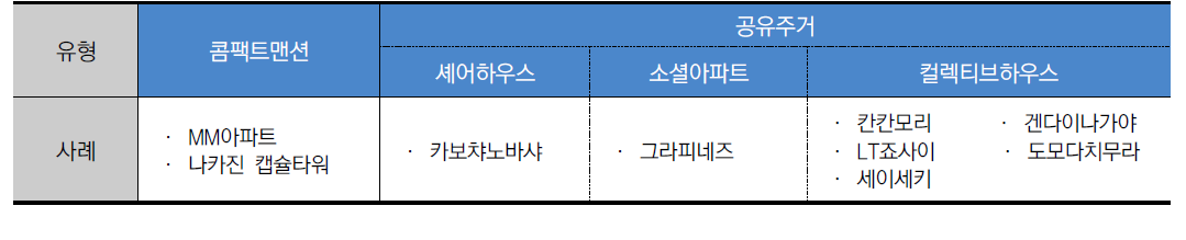 일본 1인 주거공간의 유형과 사례