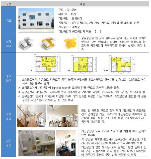 LT죠사이 공간 분석