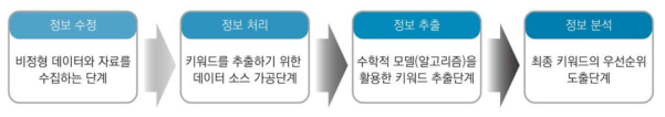 텍스트 마이닝 분석 기법 개념