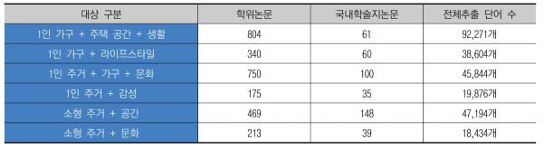 수집된 연구 논문 현황 (단위:건)