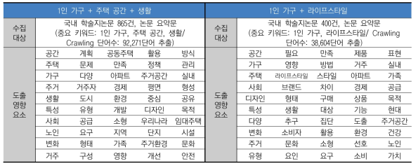 연구논문 분석을 통한 1인가구와 연계된 주택공간+생활/라이프스타일 영향요인