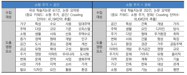 연구논문 분석을 통한 소형 주거와 연계된 공간/문화 영향요인