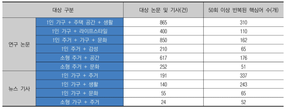 50회 이상 반복된 핵심어의 수