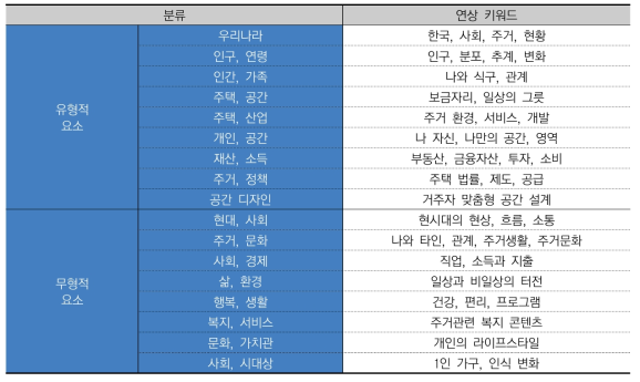 1인 주거공간의 융합 콘텐츠 집합 구성