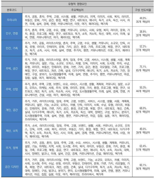 1인 주거공간의 유형적 영향요인 융합 콘텐츠 구성 비율