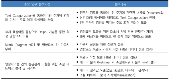 주요 연구 분석과정 및 내용