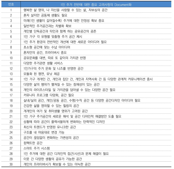 1인 주거 전반에 대한 중요 고려사항의 Documents화