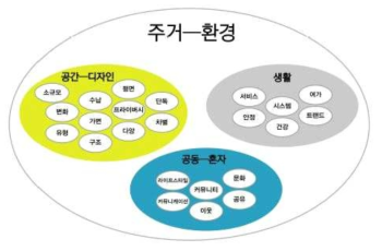 30개 주요 핵심어들 간의 그룹화