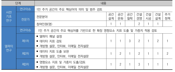 델파이 연구 설계