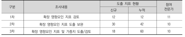 델파이 조사 내용 도출 지표