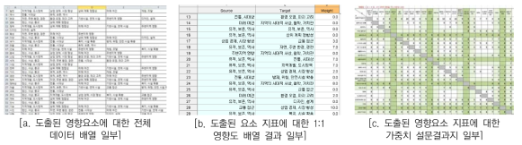 Matrix Diagram을 도출하기 위한 설계과정