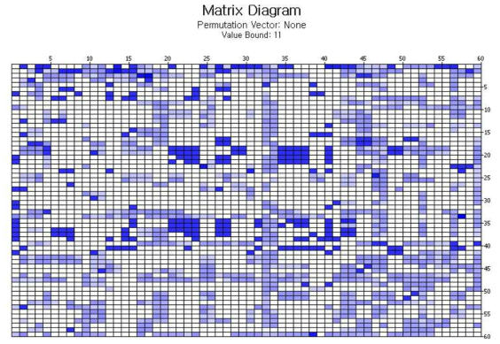 각 영향요소의 연결 관계를 고려한 Matrix Diagram 도출