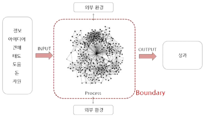 사회연결망 분석 기법의 네트워크 활용 개념