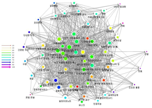 1인 주거공간 관련 영향요소의 네트워크 상관관계 시각화 결과