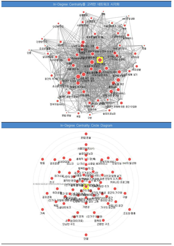 연결정도 중심성 분석의 시각화(In-Degree Centrality)